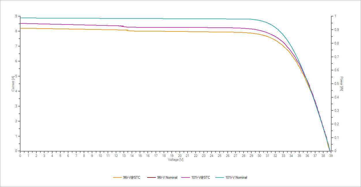 IV curve chart comparing dusty and cleaned measurements, with a noticeable break in the orange curve