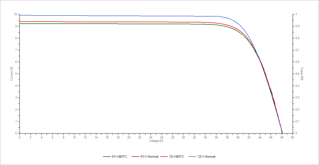IV curve chart comparing dusty, cleaned and nominal panel measurements
