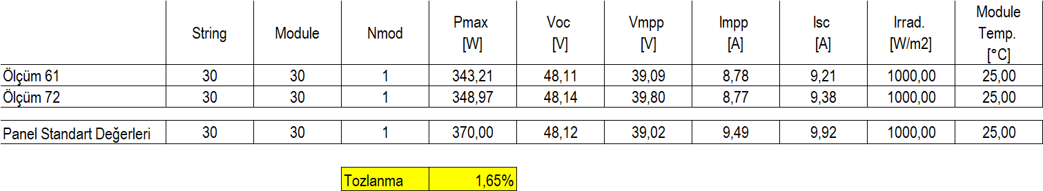 Table comparing dusty and clean measurement results, showing a 1.65% soiling loss