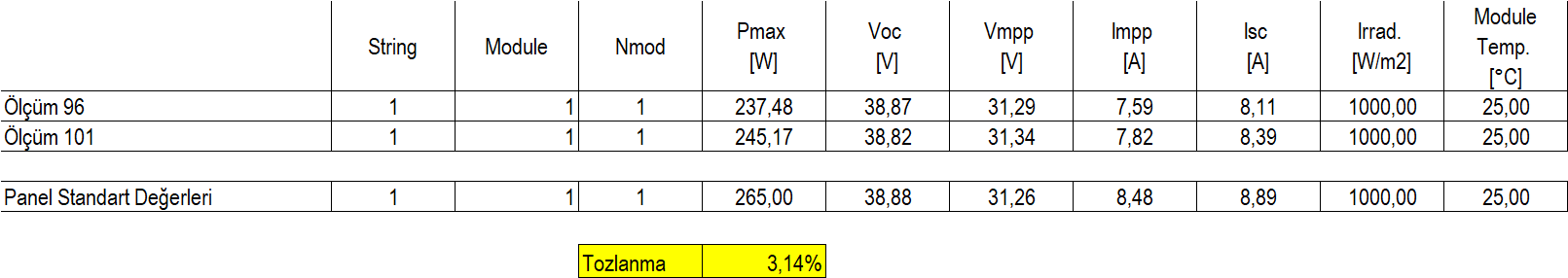 Table comparing dusty and clean measurement results, showing a 3.14% soiling loss