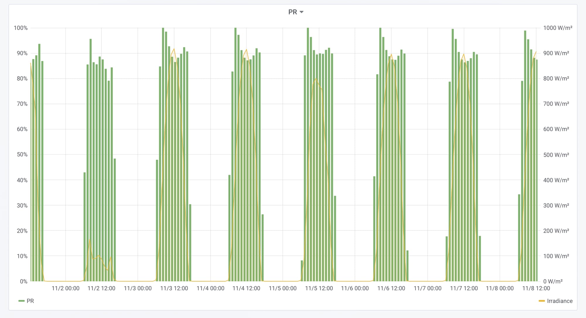 Bar chart of hourly performance ratio values with an irradiance curve overlay
