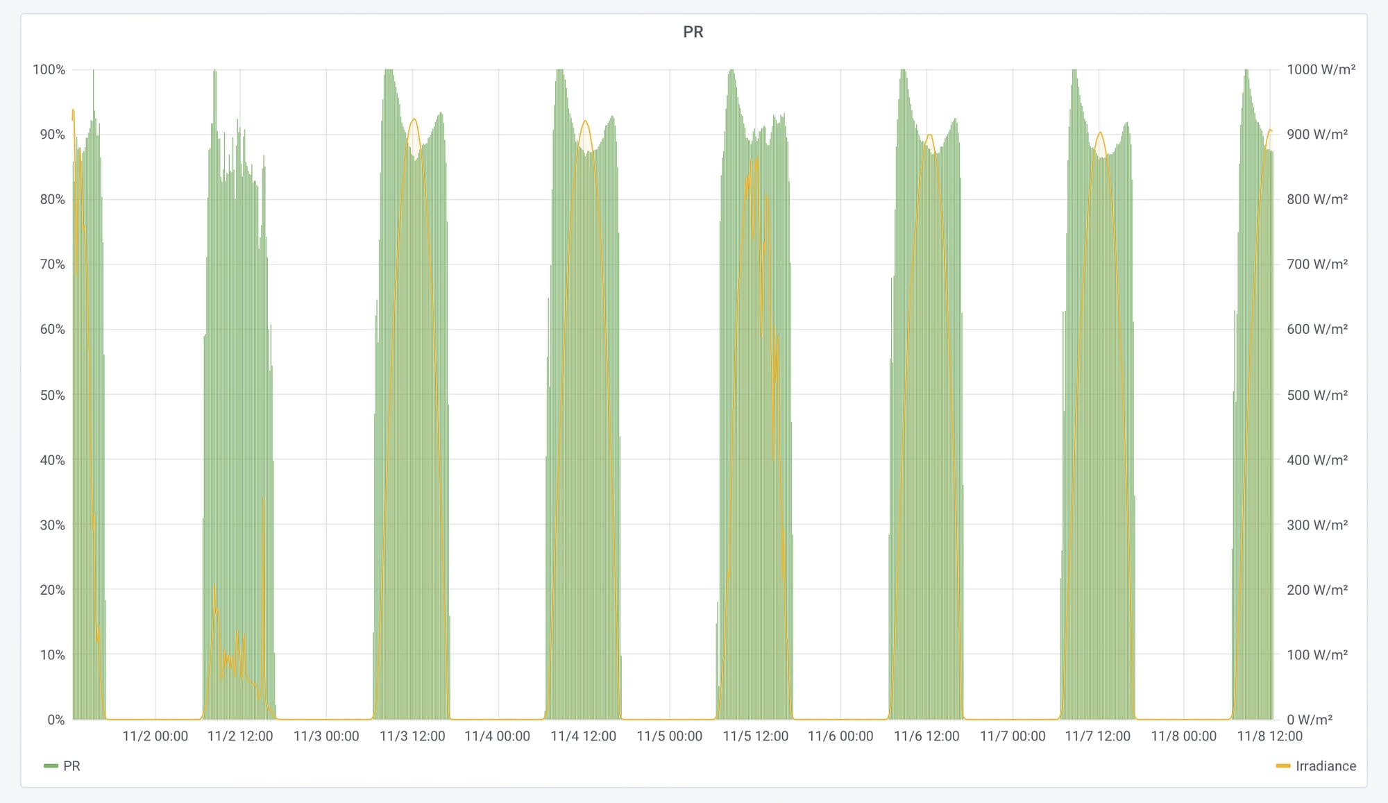 Chart of minute-level performance ratio values, spiking to 100% at the edges of each day