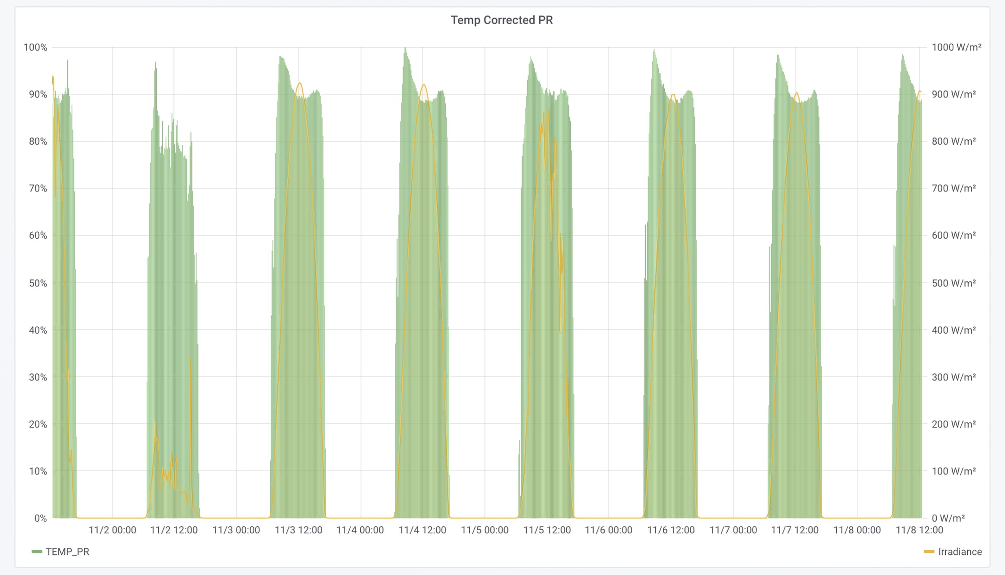 Bar chart of minute-level performance ratio values after temperature correction