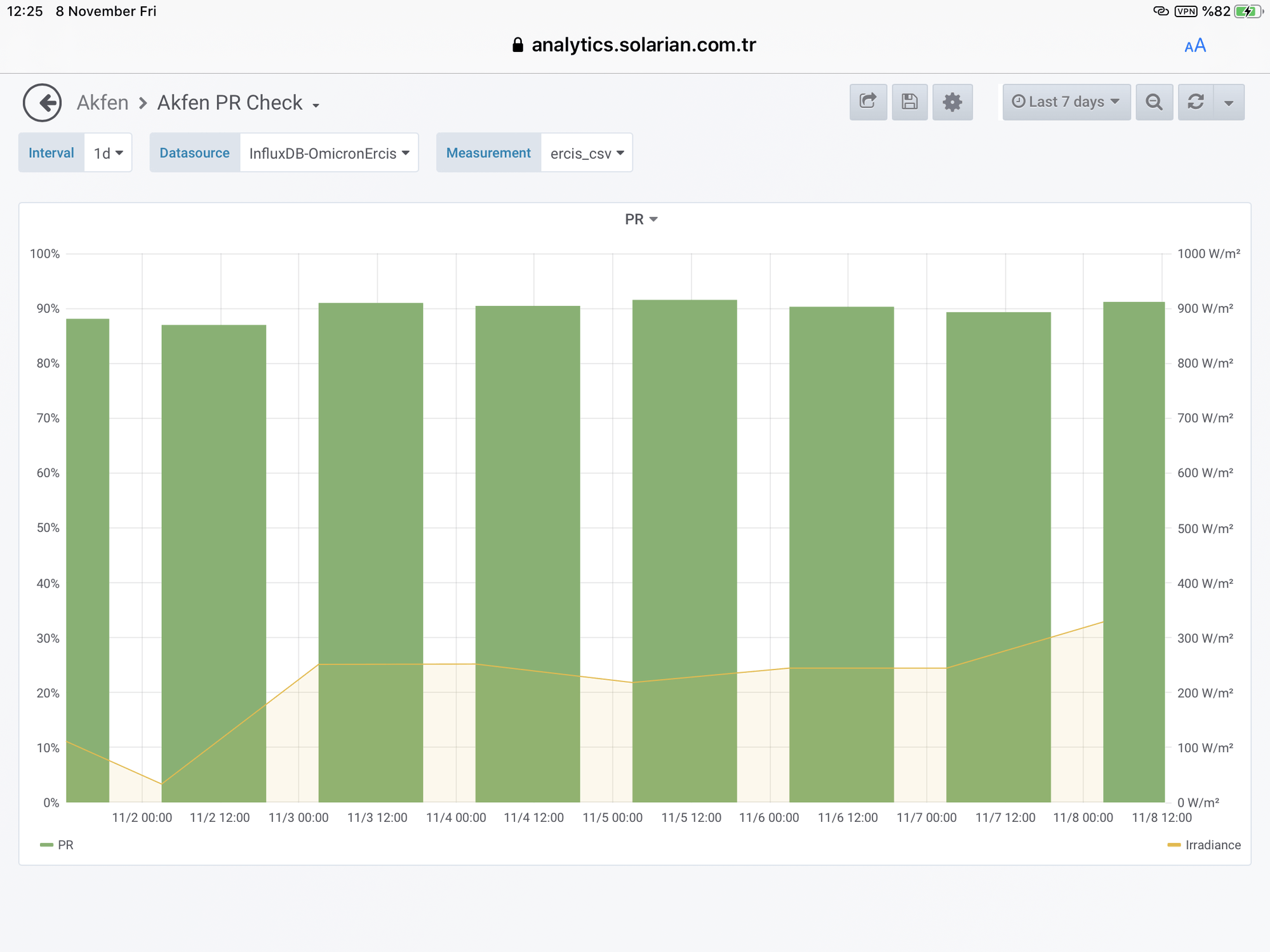 Screenshot of a monitoring dashboard showing daily performance ratio bars over the last seven days