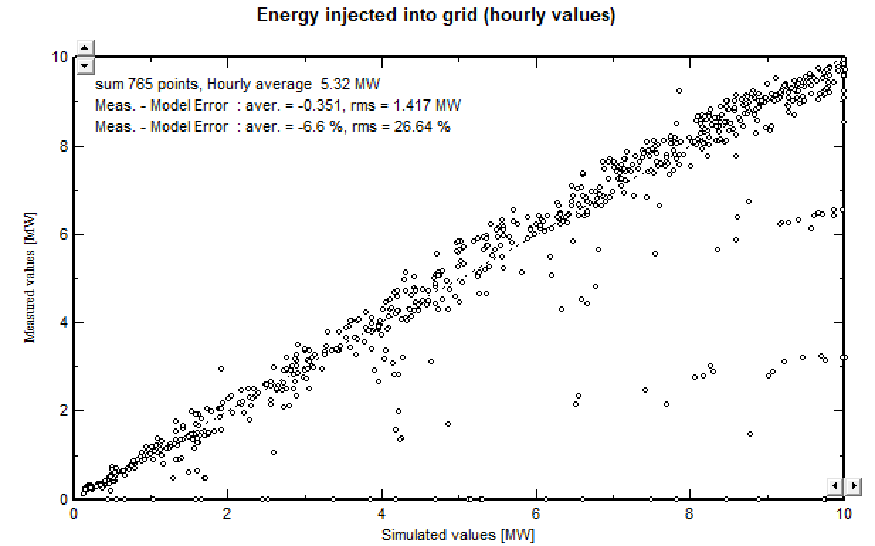 Scatter plot comparing hourly measured and simulated values of energy injected into the grid
