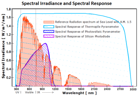Chart comparing the spectral response of a pyranometer and a photovoltaic cell against the reference irradiance spectrum