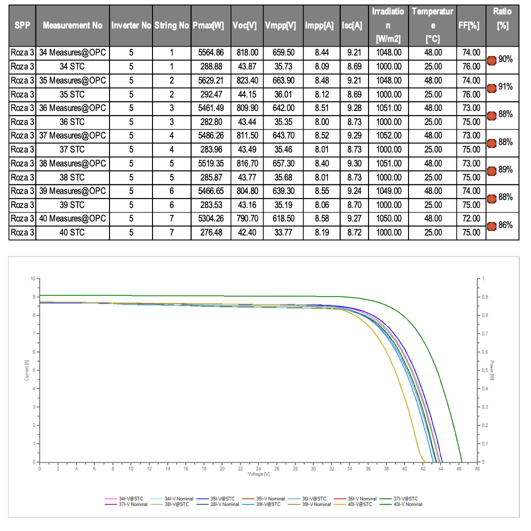 Current-voltage (I-V) tests on rooftop solar power plants