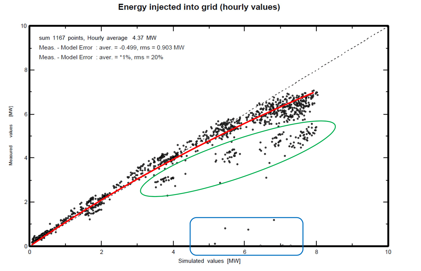 Performance ratio (PR) check on a rooftop solar investment