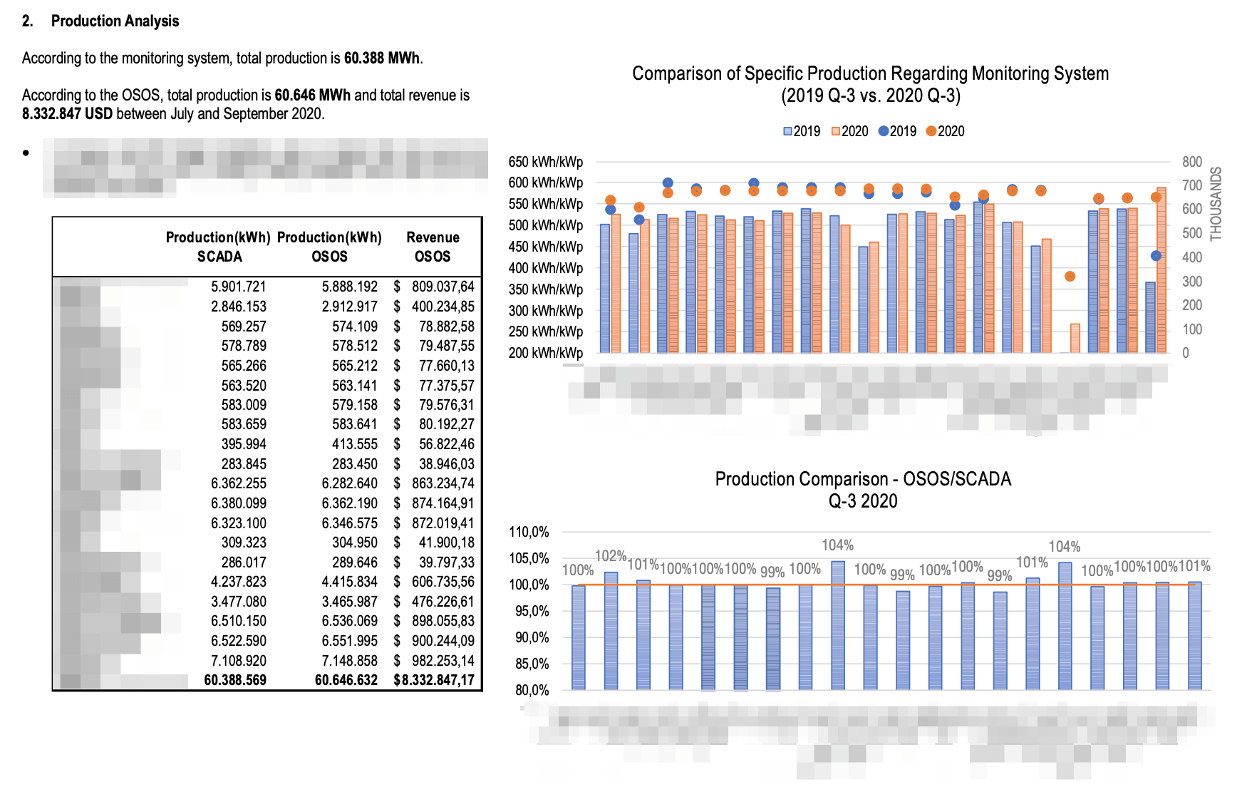 Production and revenue reporting for rooftop solar plants, identifying outages and the EPC contractor's responsibilities.