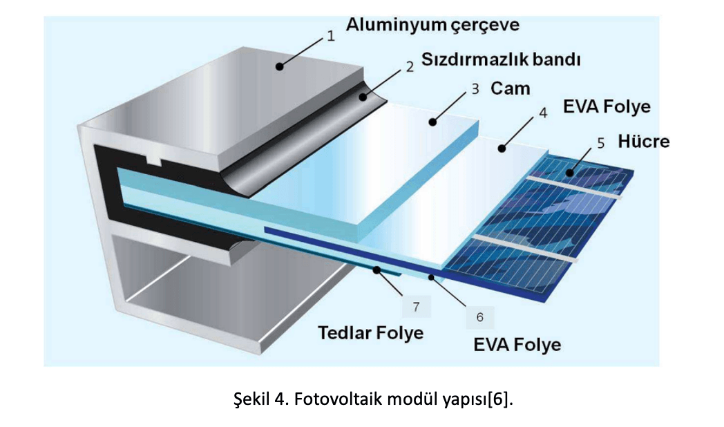 Figure 4 is an exploded diagram of a PV module's layers: aluminum frame, glass, EVA film, cell and Tedlar backsheet