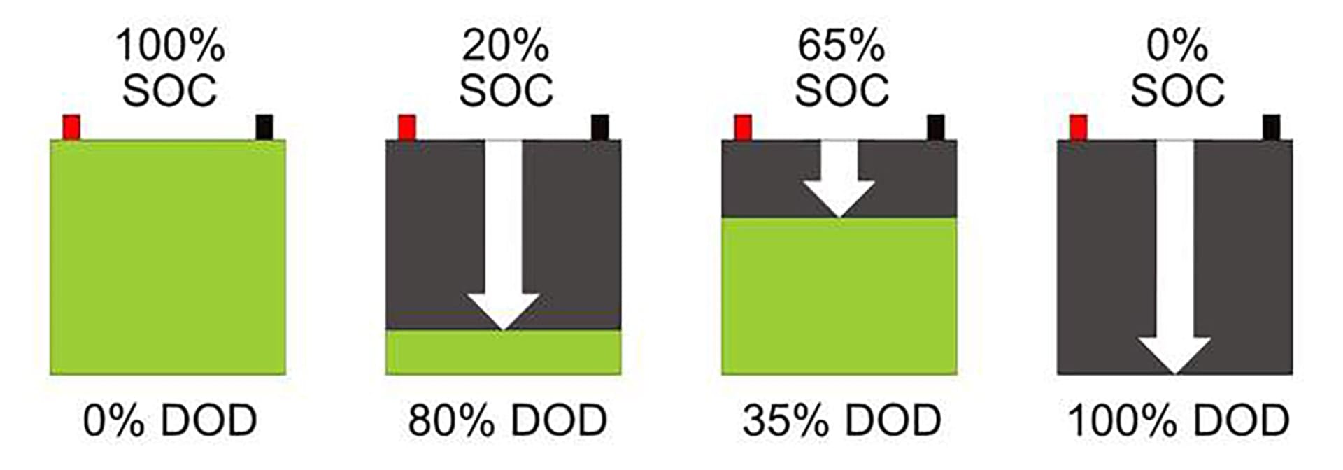 Diagram illustrating a battery's state of charge (SOC) and corresponding depth of discharge (DOD) at four levels