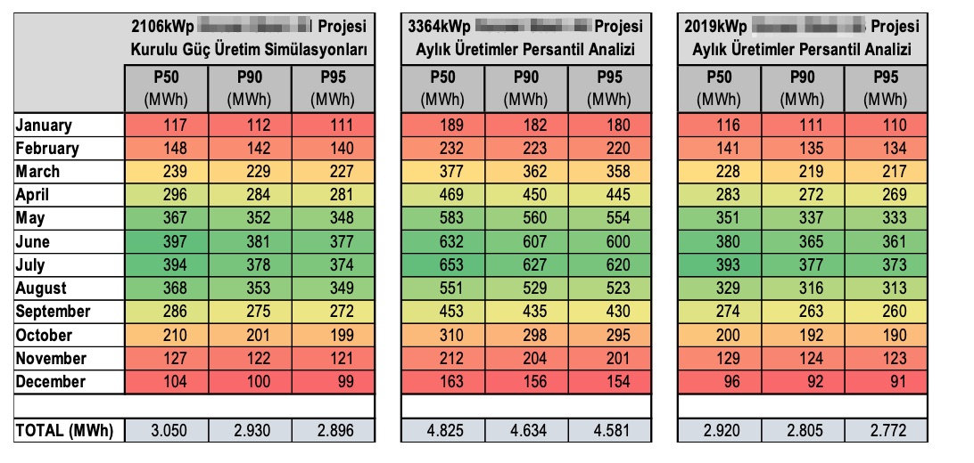 Çatı tipi güneş enerjisi yatırımlarında üretimlerin persantil cinsinden olasılıklarının hesaplanması